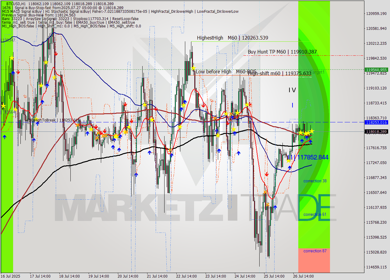BTCUSD MTF analysis at 2025.07.27 05:04
