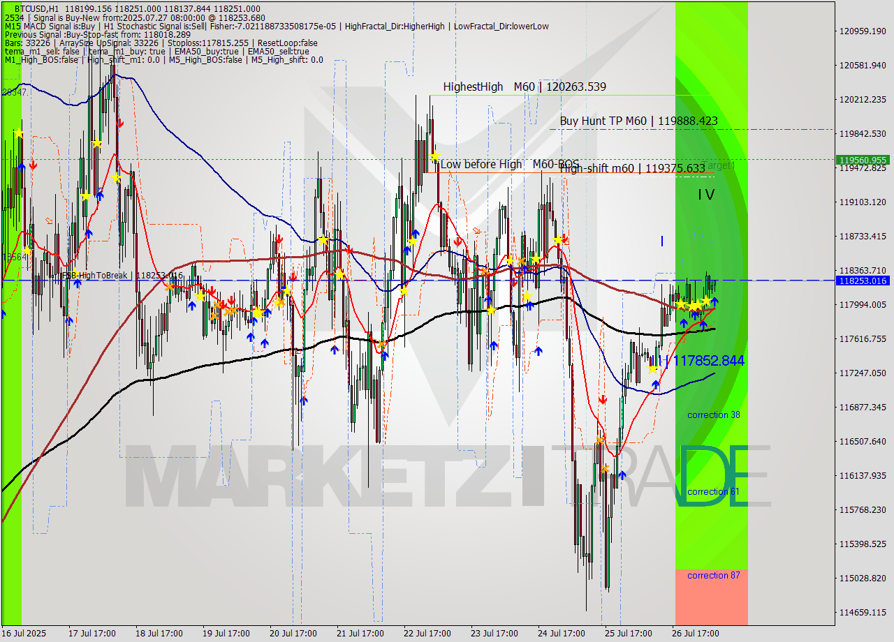 BTCUSD MTF analysis at 2025.07.27 08:27