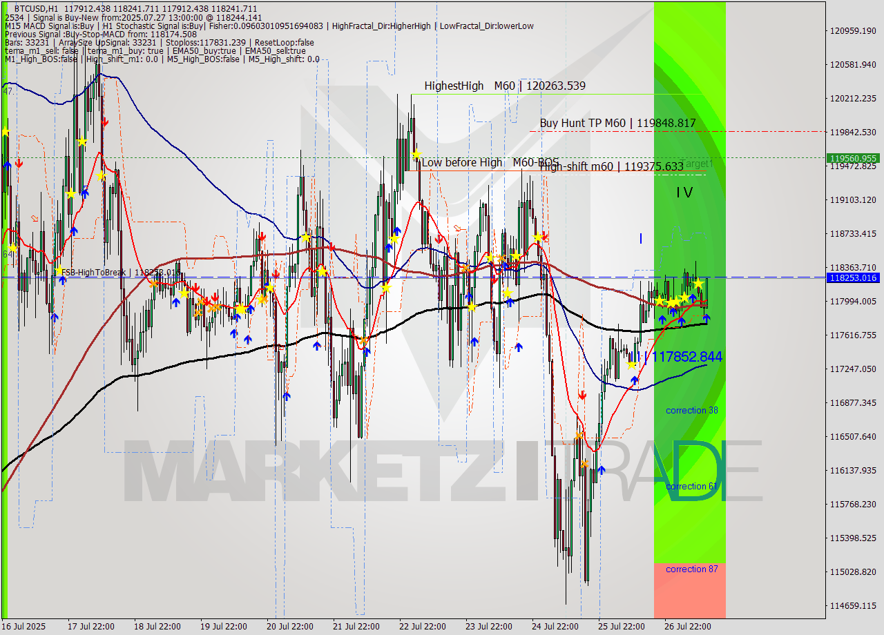 BTCUSD MTF analysis at 2025.07.27 13:49