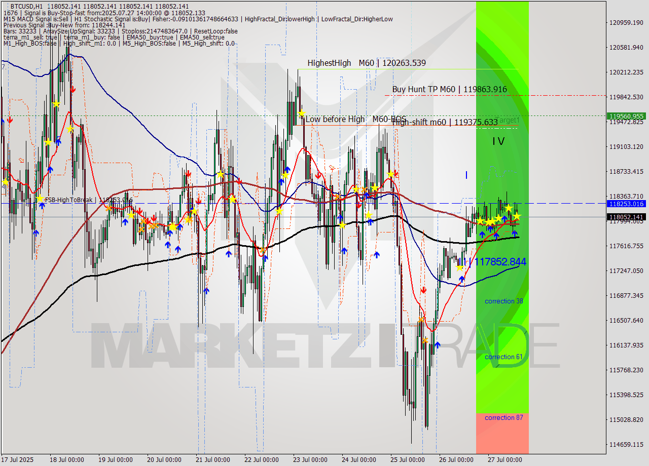 BTCUSD MTF analysis at 2025.07.27 15:00