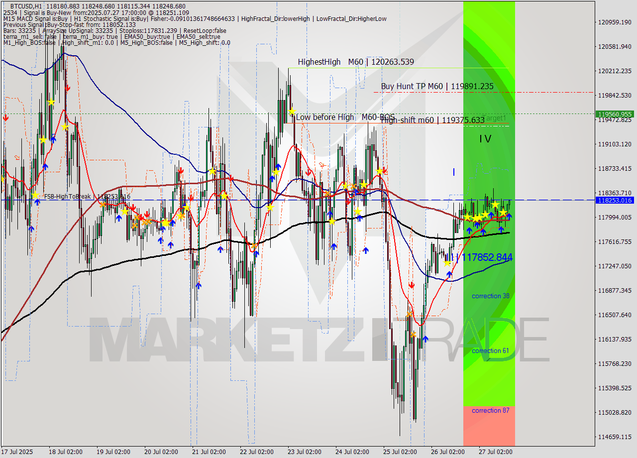 BTCUSD MTF analysis at 2025.07.27 17:09