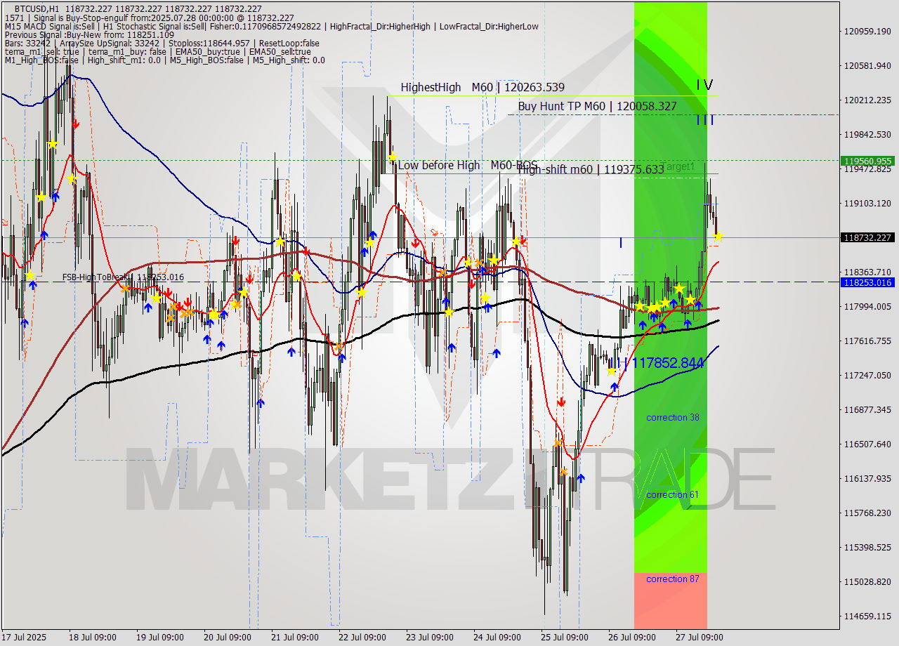 BTCUSD MTF analysis at 2025.07.28 00:01