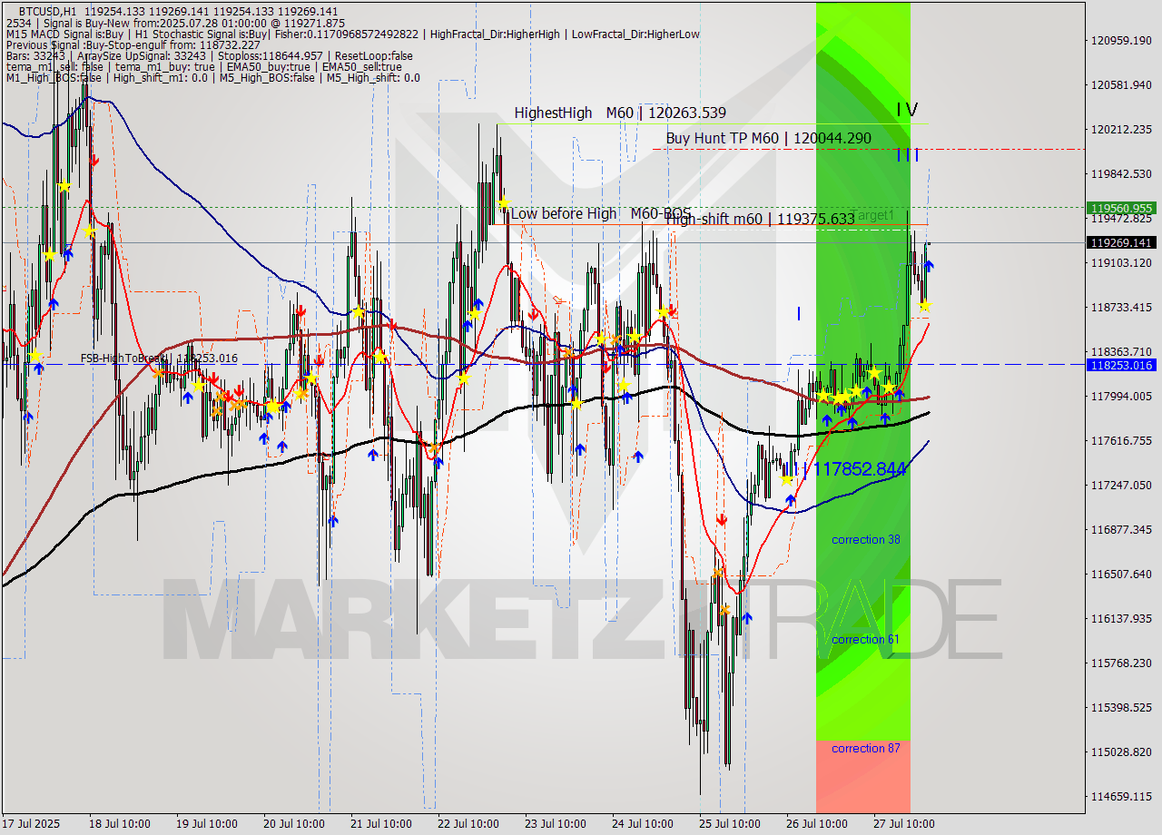 BTCUSD MTF analysis at 2025.07.28 01:00