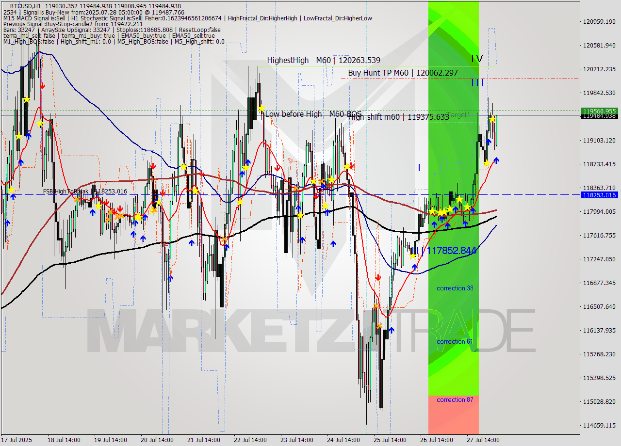 BTCUSD MTF analysis at 2025.07.28 05:26