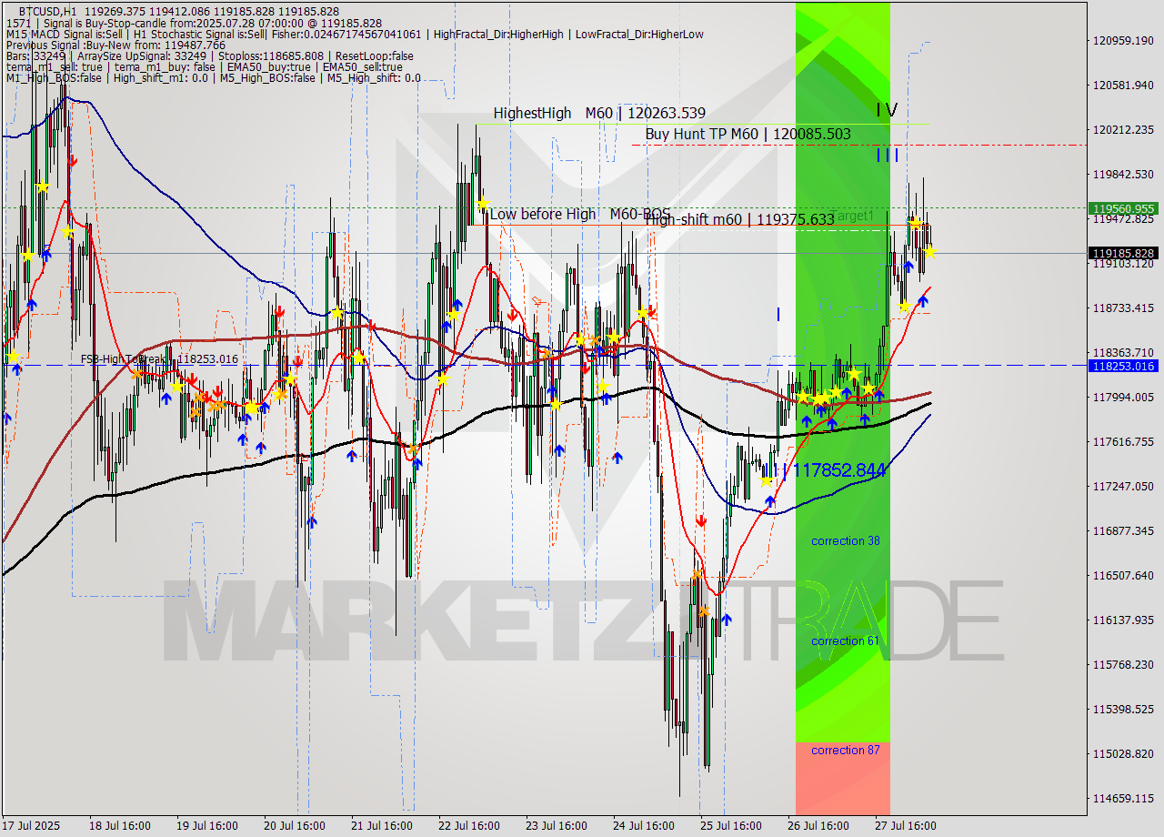 BTCUSD MTF analysis at 2025.07.28 07:15
