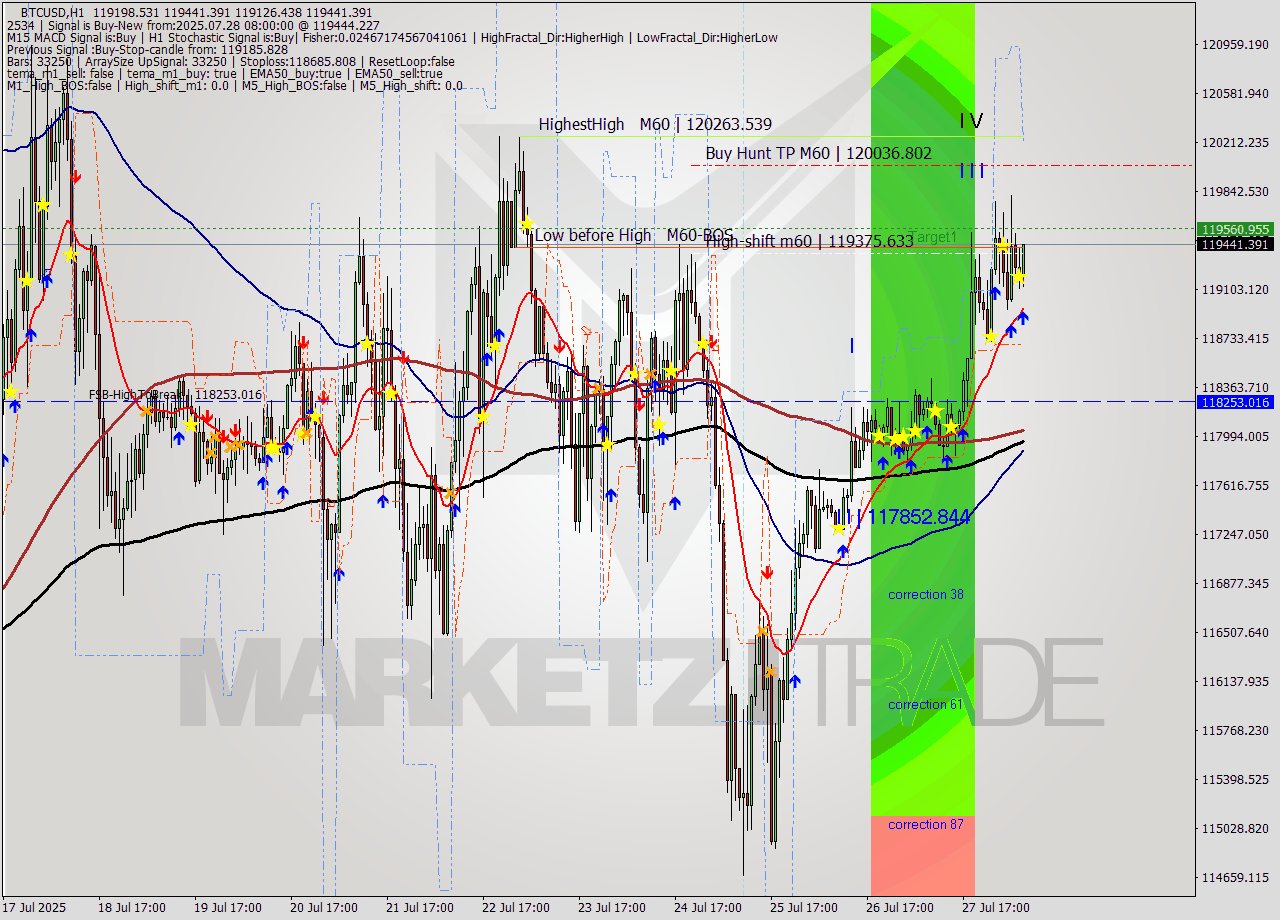 BTCUSD MTF analysis at 2025.07.28 08:39