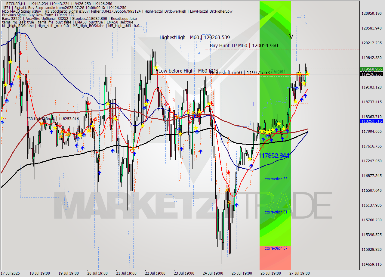 BTCUSD MTF analysis at 2025.07.28 10:00