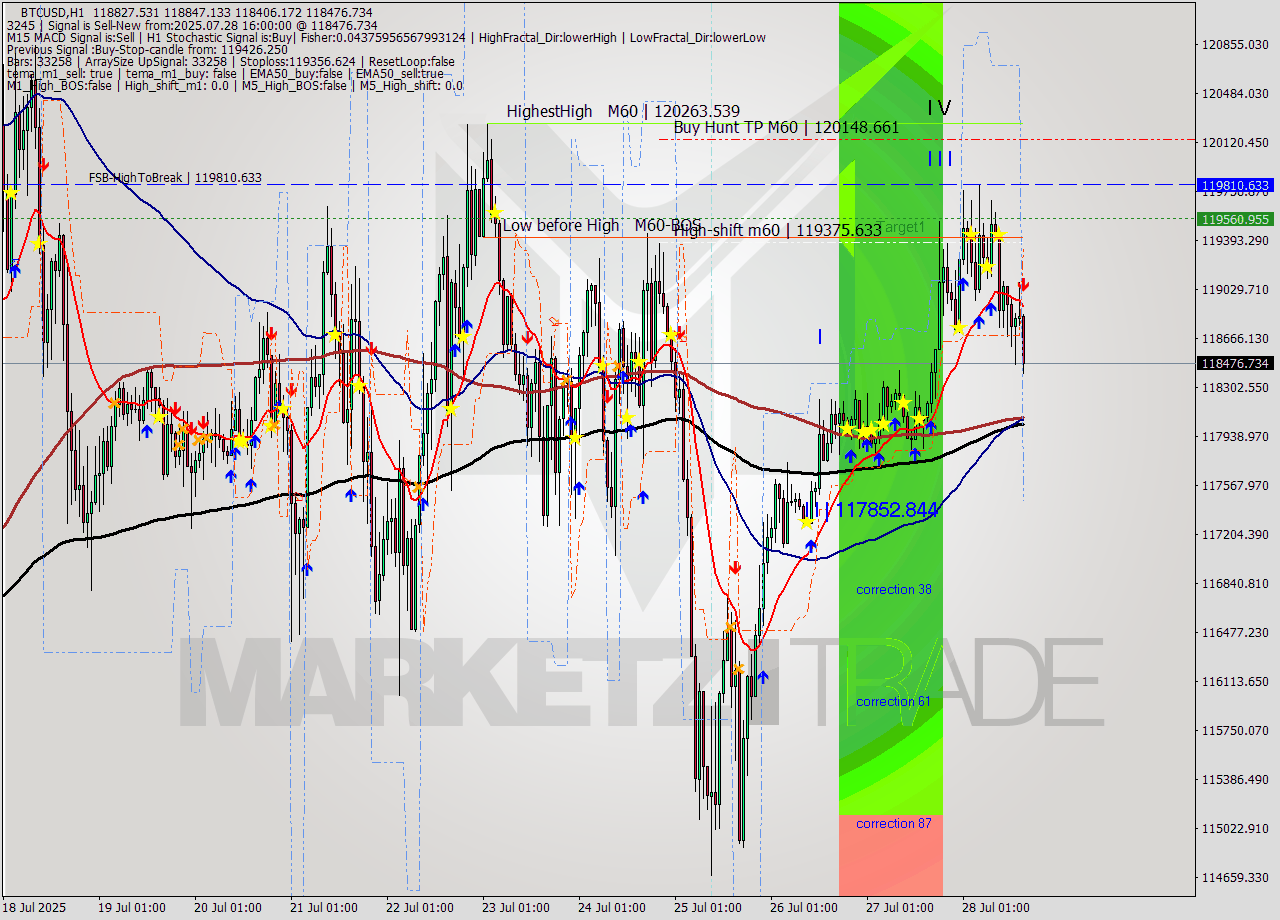 BTCUSD MTF analysis at 2025.07.28 16:26