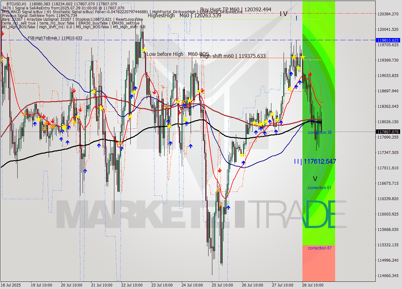 BTCUSD MTF analysis at 2025.07.29 01:43