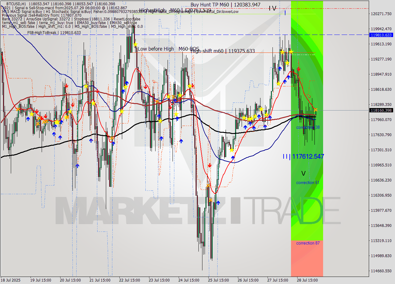 BTCUSD MTF analysis at 2025.07.29 06:00