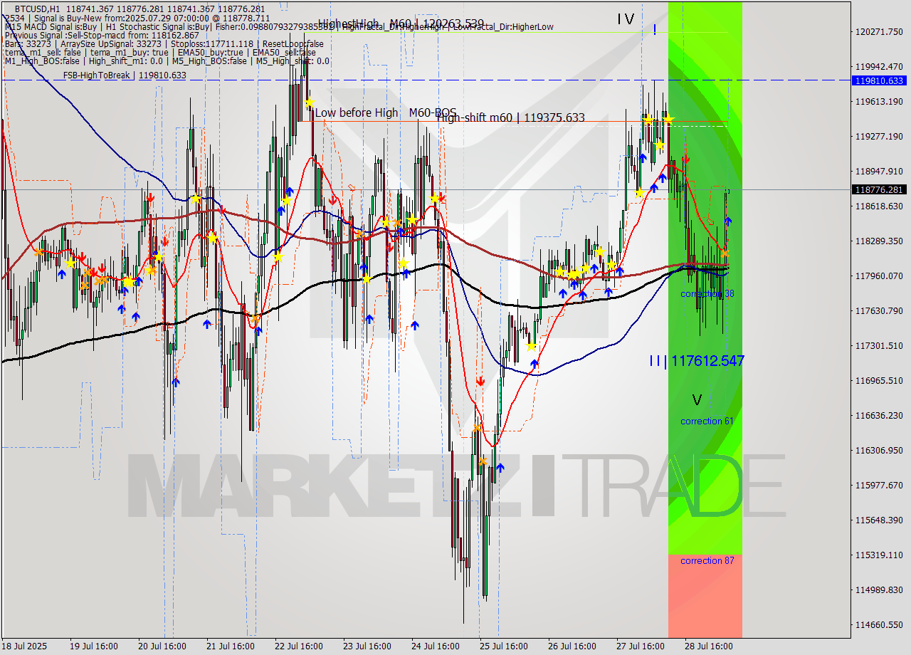 BTCUSD MTF analysis at 2025.07.29 07:00