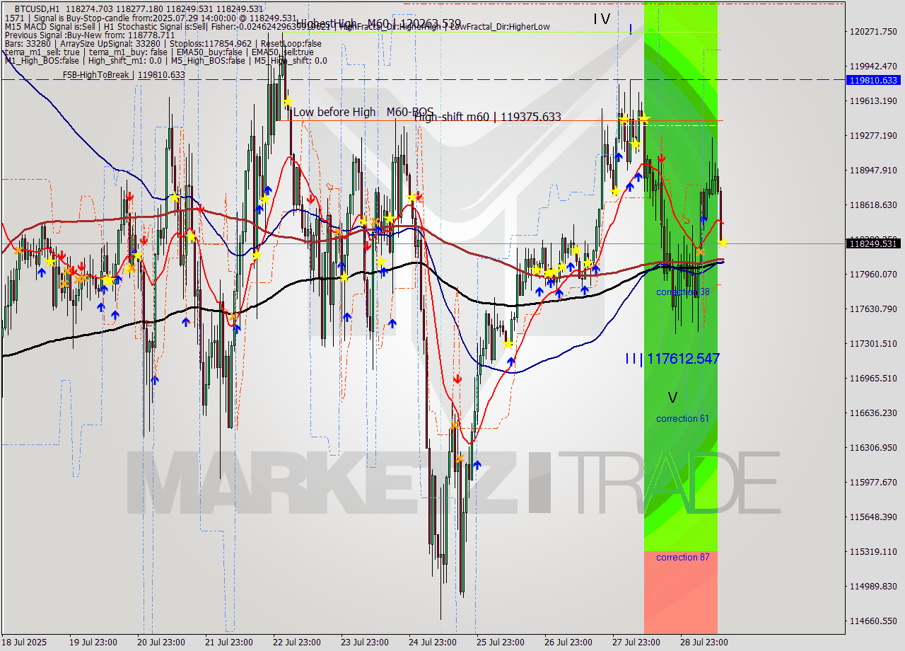 BTCUSD MTF analysis at 2025.07.29 14:00