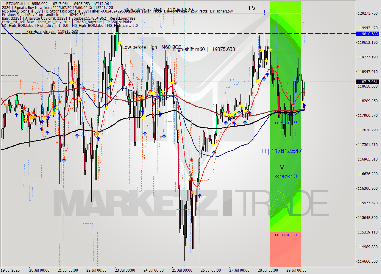 BTCUSD MTF analysis at 2025.07.29 15:24