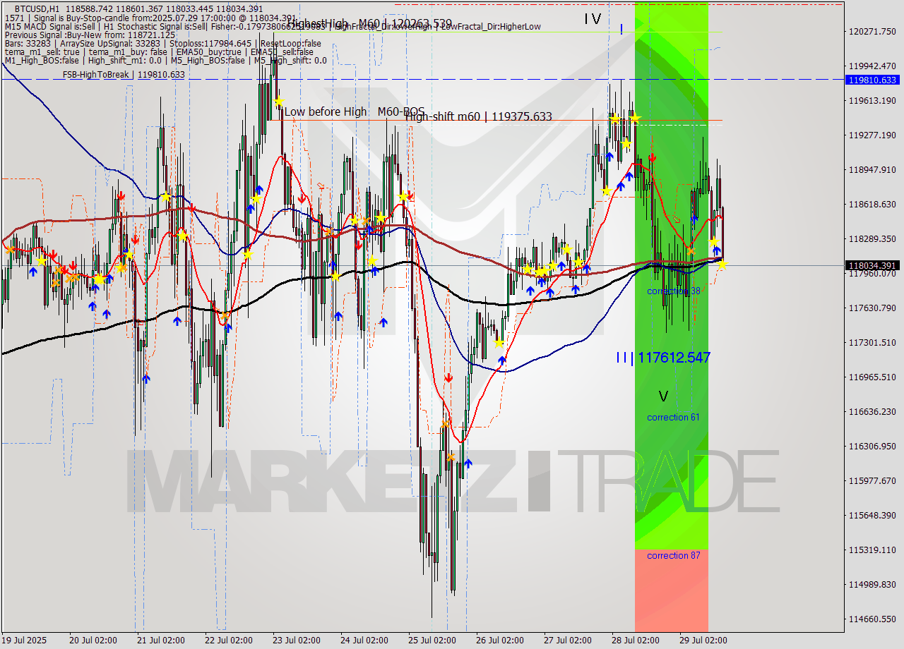 BTCUSD MTF analysis at 2025.07.29 17:07