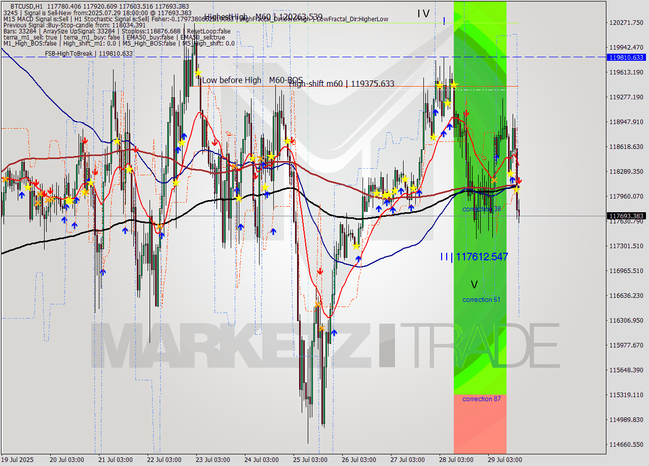 BTCUSD MTF analysis at 2025.07.29 18:21