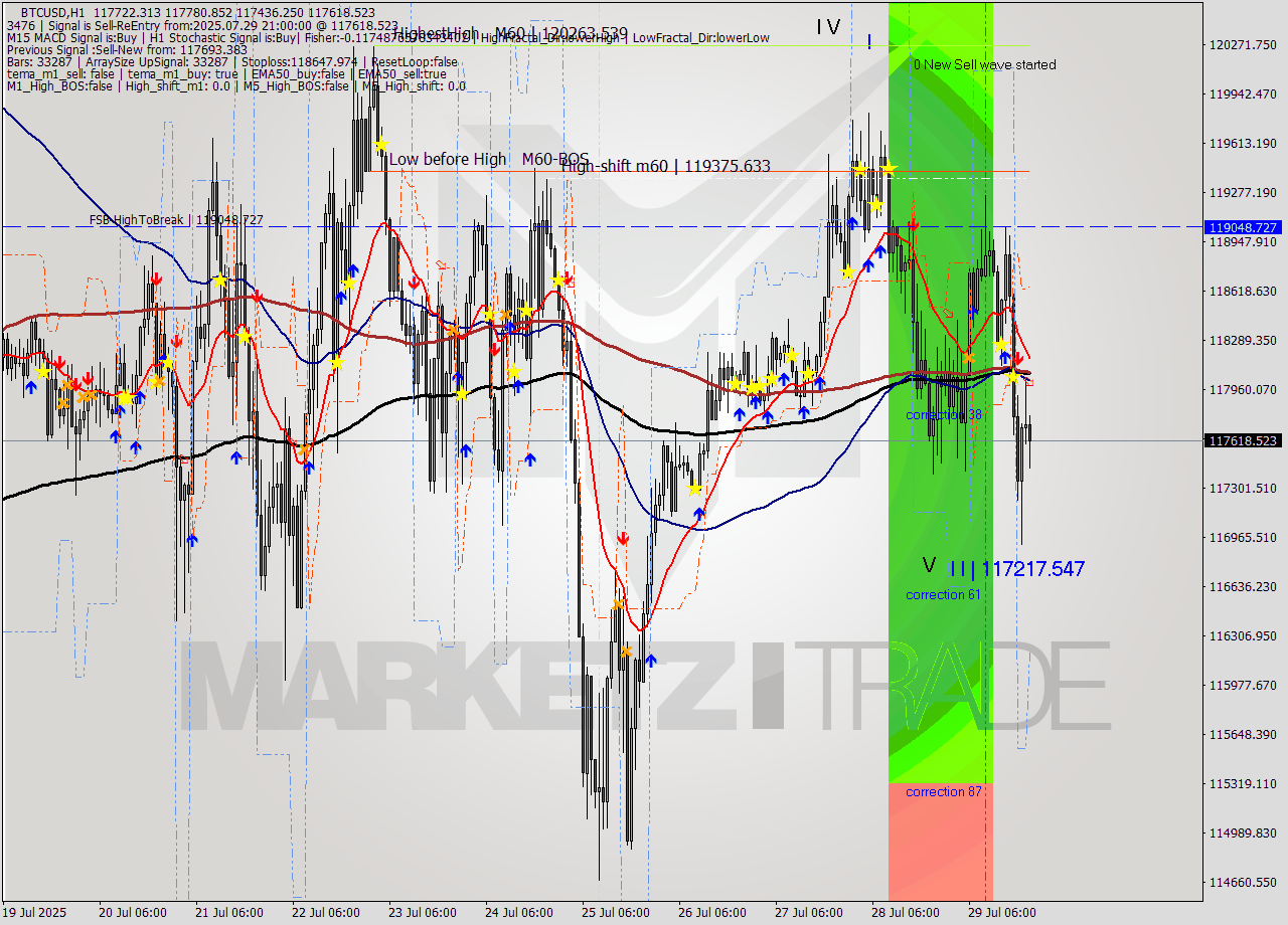 BTCUSD MTF analysis at 2025.07.29 21:37