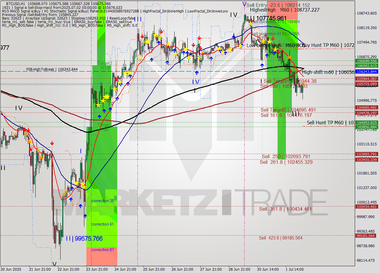 BTCUSD MTF analysis at 2025.07.02 05:00