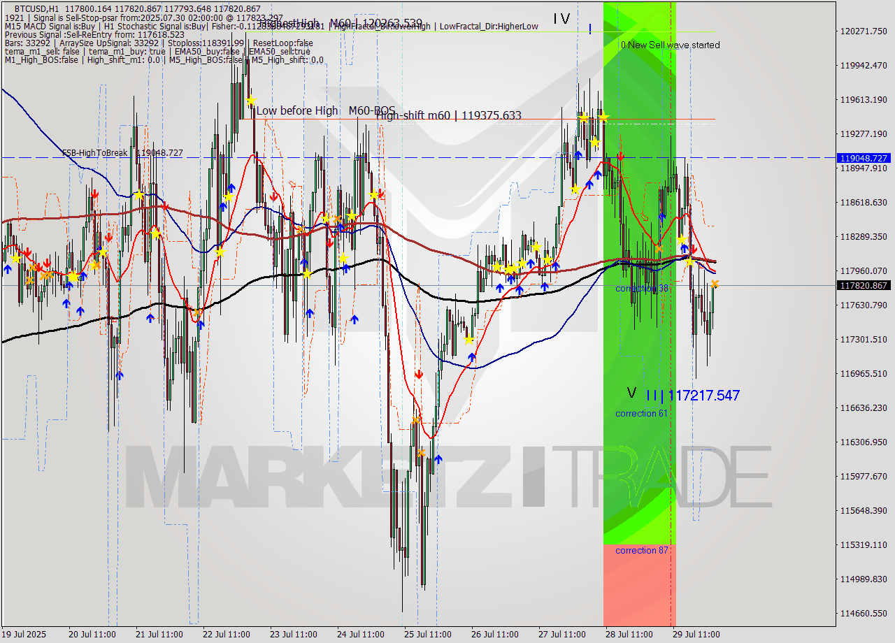 BTCUSD MTF analysis at 2025.07.30 02:03