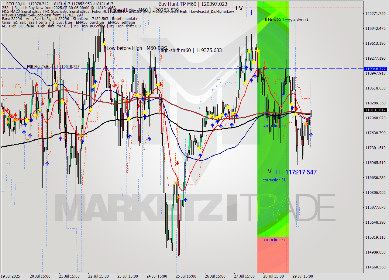 BTCUSD MTF analysis at 2025.07.30 06:52