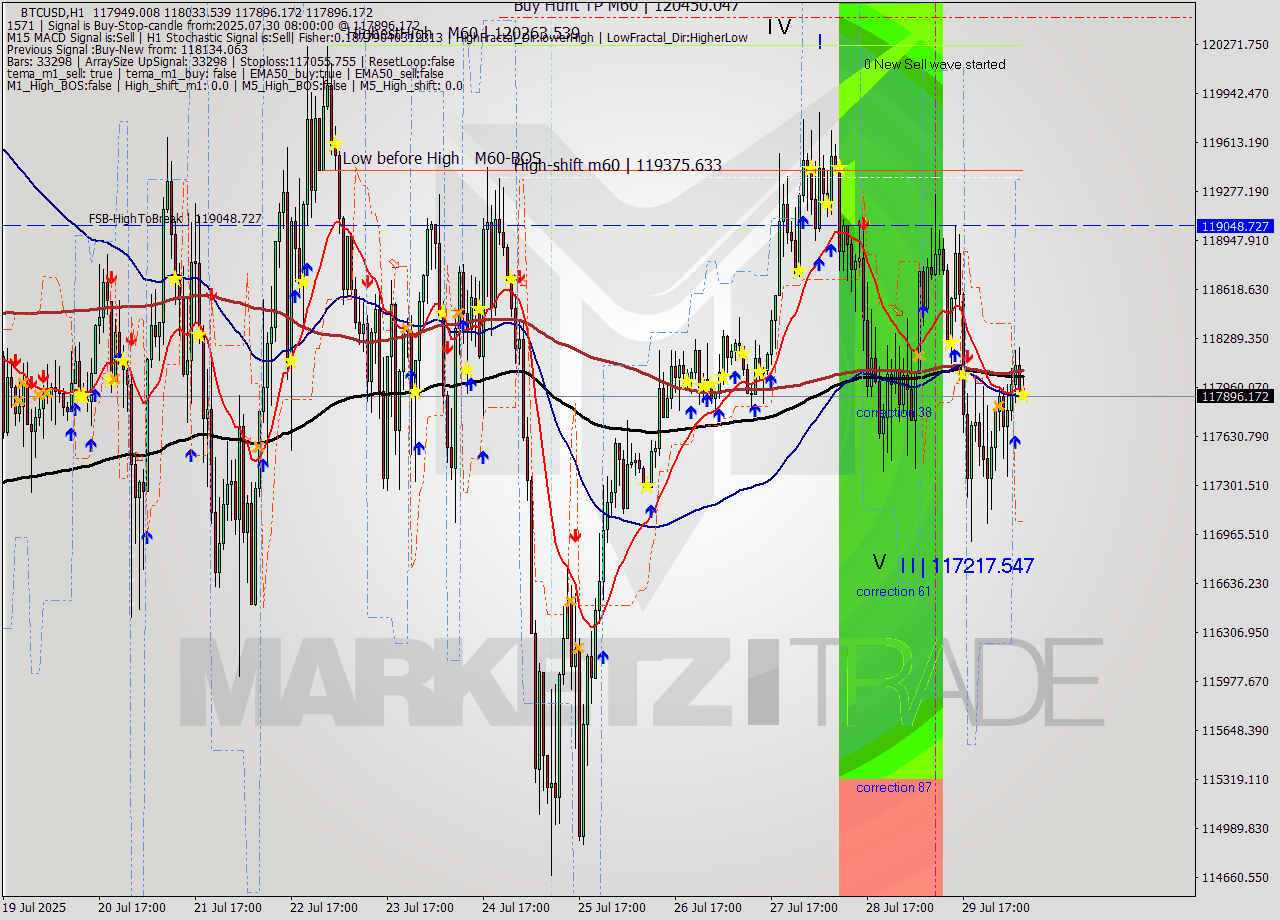 BTCUSD MTF analysis at 2025.07.30 08:09