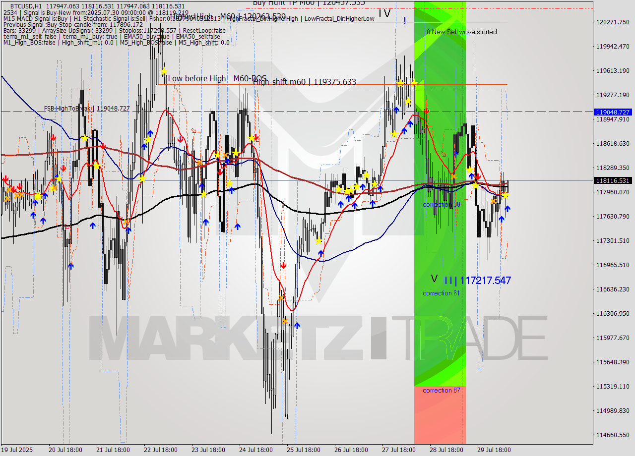 BTCUSD MTF analysis at 2025.07.30 09:18