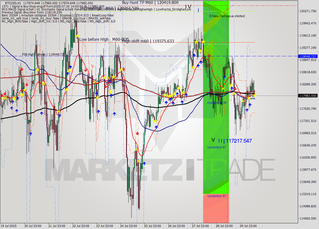 BTCUSD MTF analysis at 2025.07.30 14:00