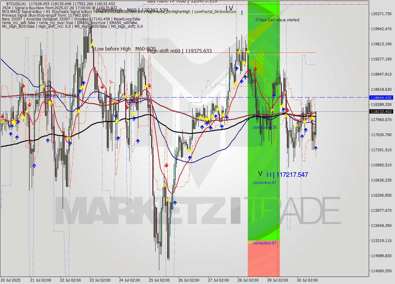 BTCUSD MTF analysis at 2025.07.30 17:41