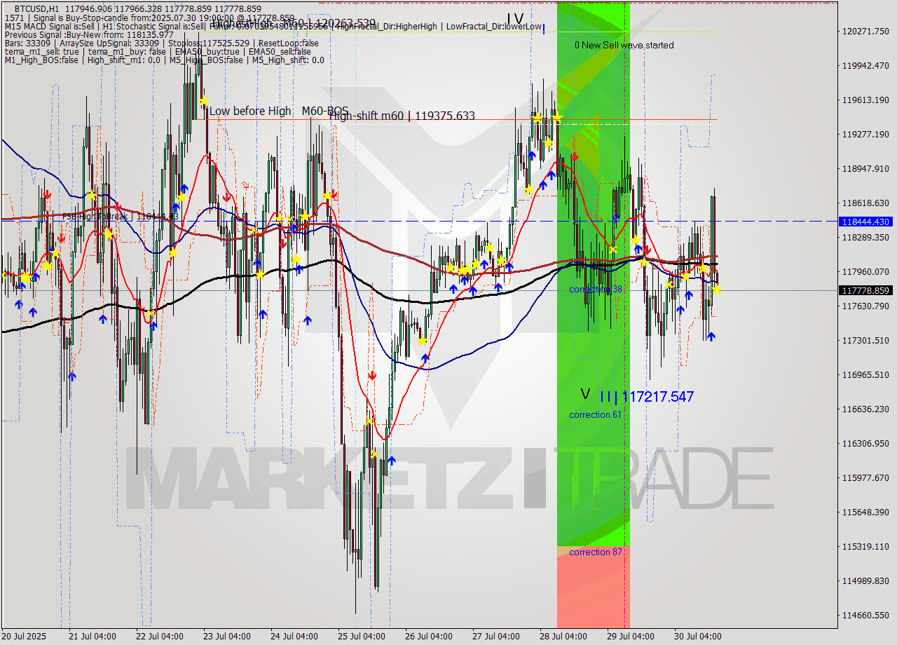 BTCUSD MTF analysis at 2025.07.30 19:05
