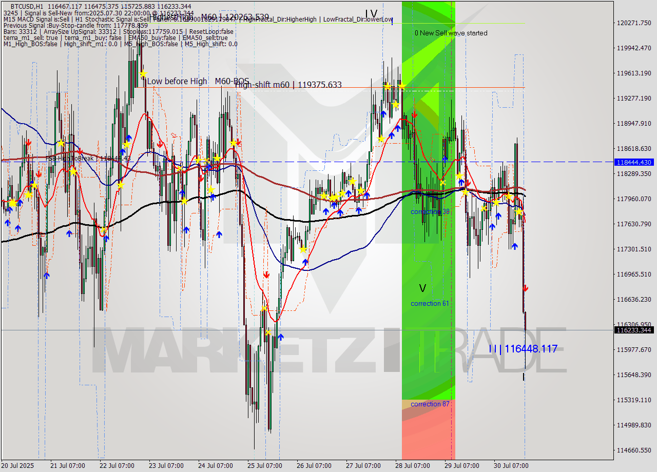 BTCUSD MTF analysis at 2025.07.30 22:18
