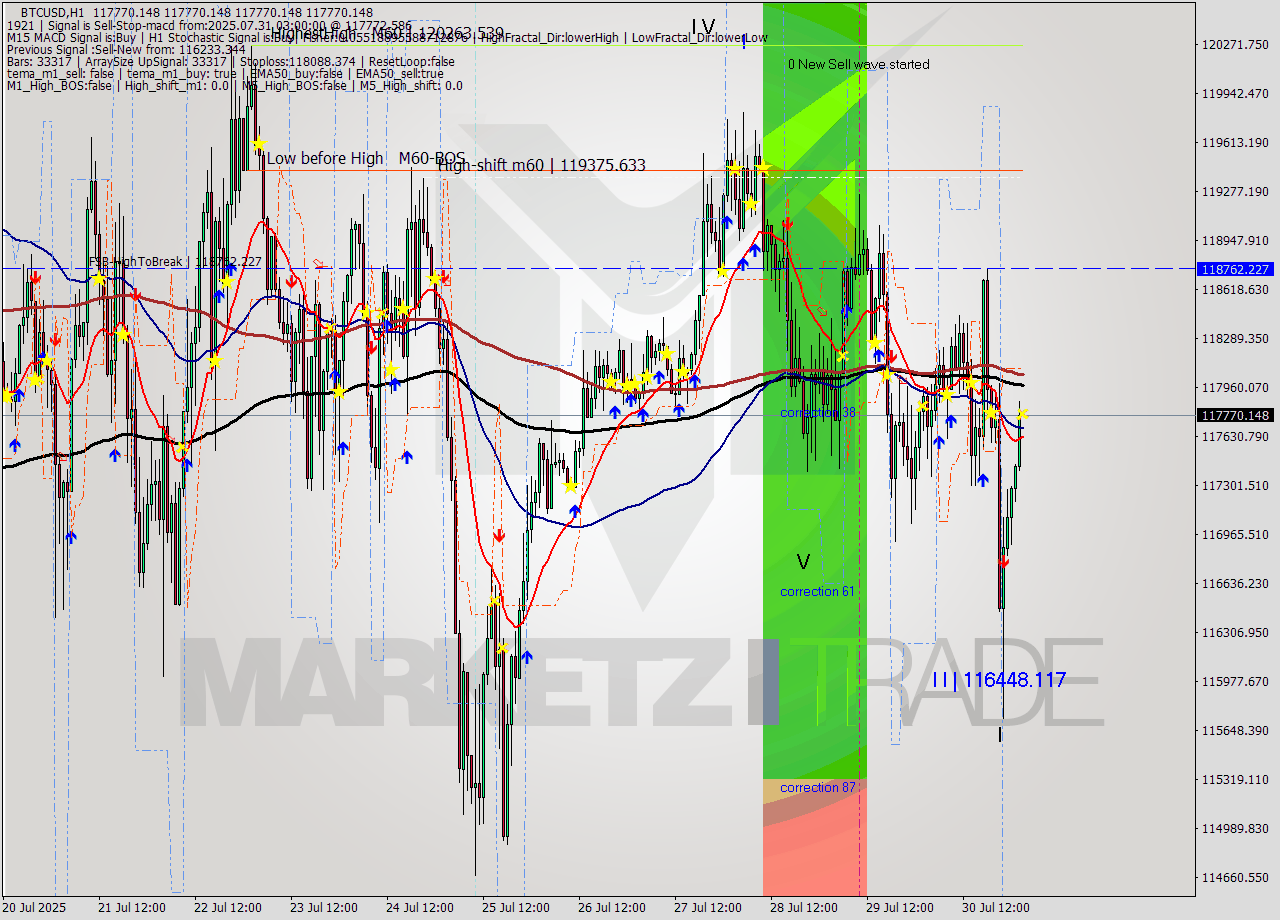 BTCUSD MTF analysis at 2025.07.31 03:00