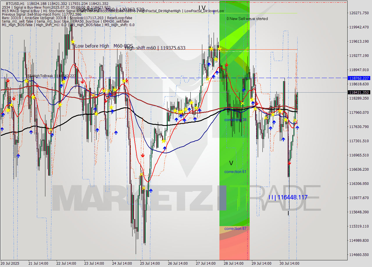BTCUSD MTF analysis at 2025.07.31 05:45