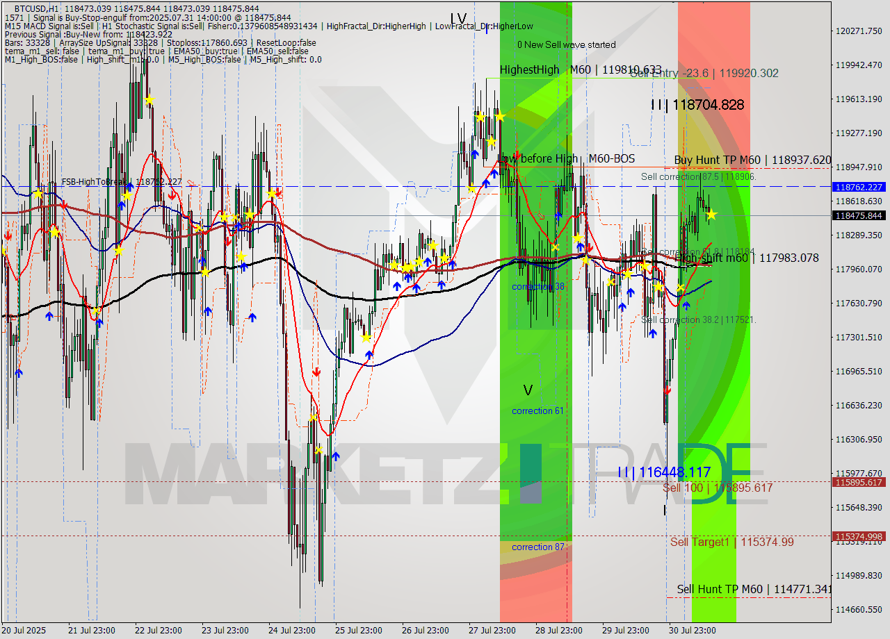 BTCUSD MTF analysis at 2025.07.31 14:00