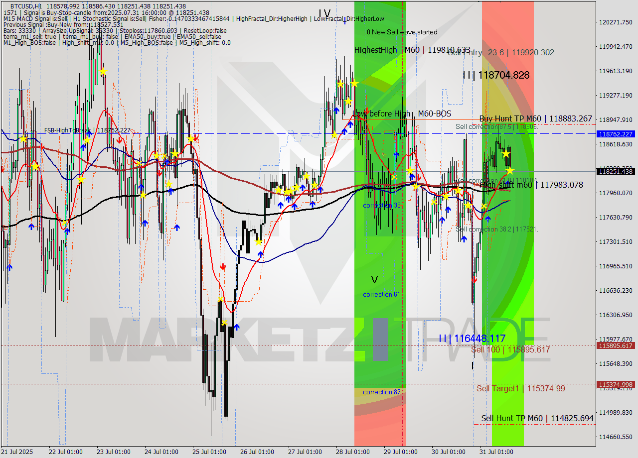 BTCUSD MTF analysis at 2025.07.31 16:14