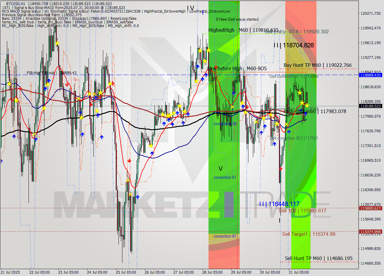 BTCUSD MTF analysis at 2025.07.31 20:04
