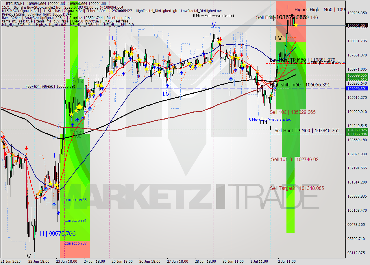 BTCUSD MTF analysis at 2025.07.03 02:00