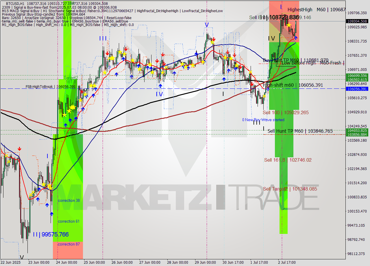 BTCUSD MTF analysis at 2025.07.03 08:54