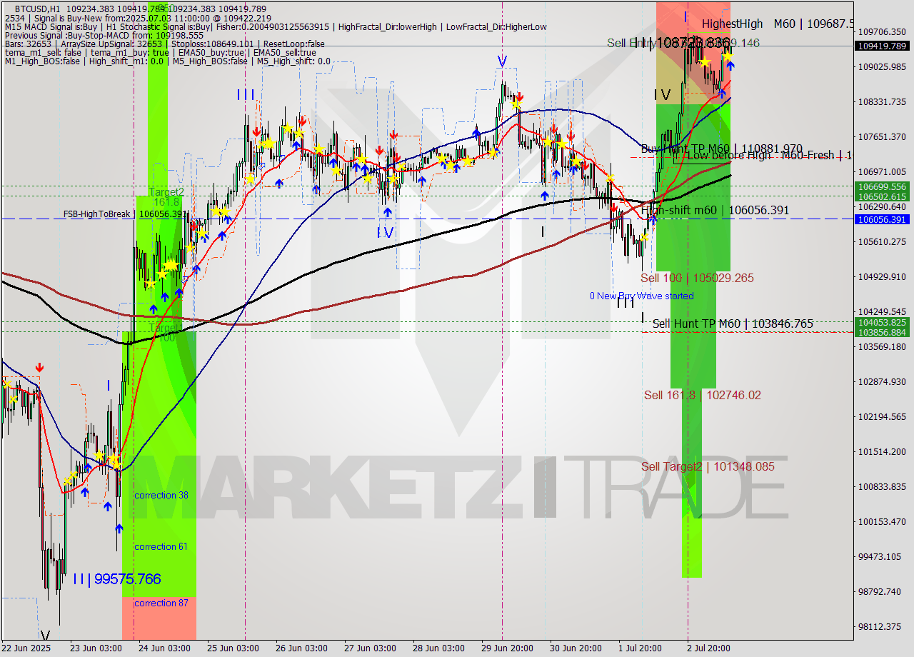 BTCUSD MTF analysis at 2025.07.03 11:07