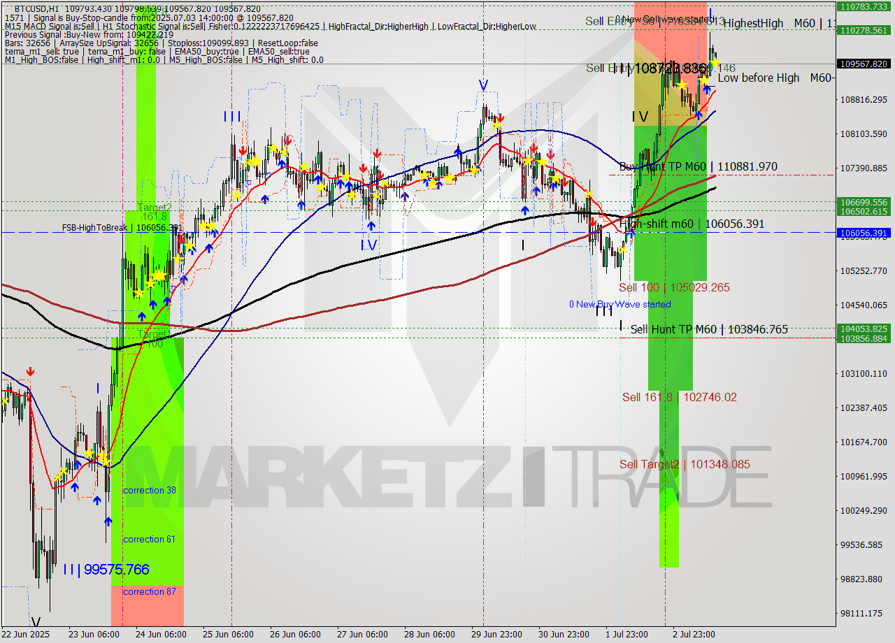 BTCUSD MTF analysis at 2025.07.03 14:30