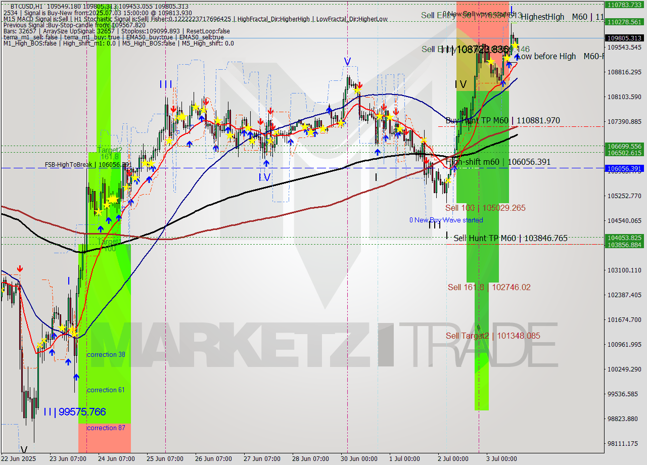 BTCUSD MTF analysis at 2025.07.03 15:30
