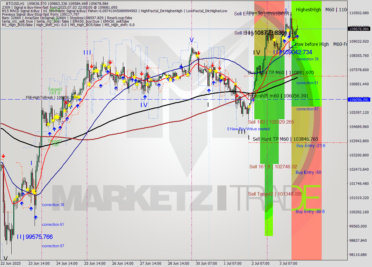 BTCUSD MTF analysis at 2025.07.03 22:53