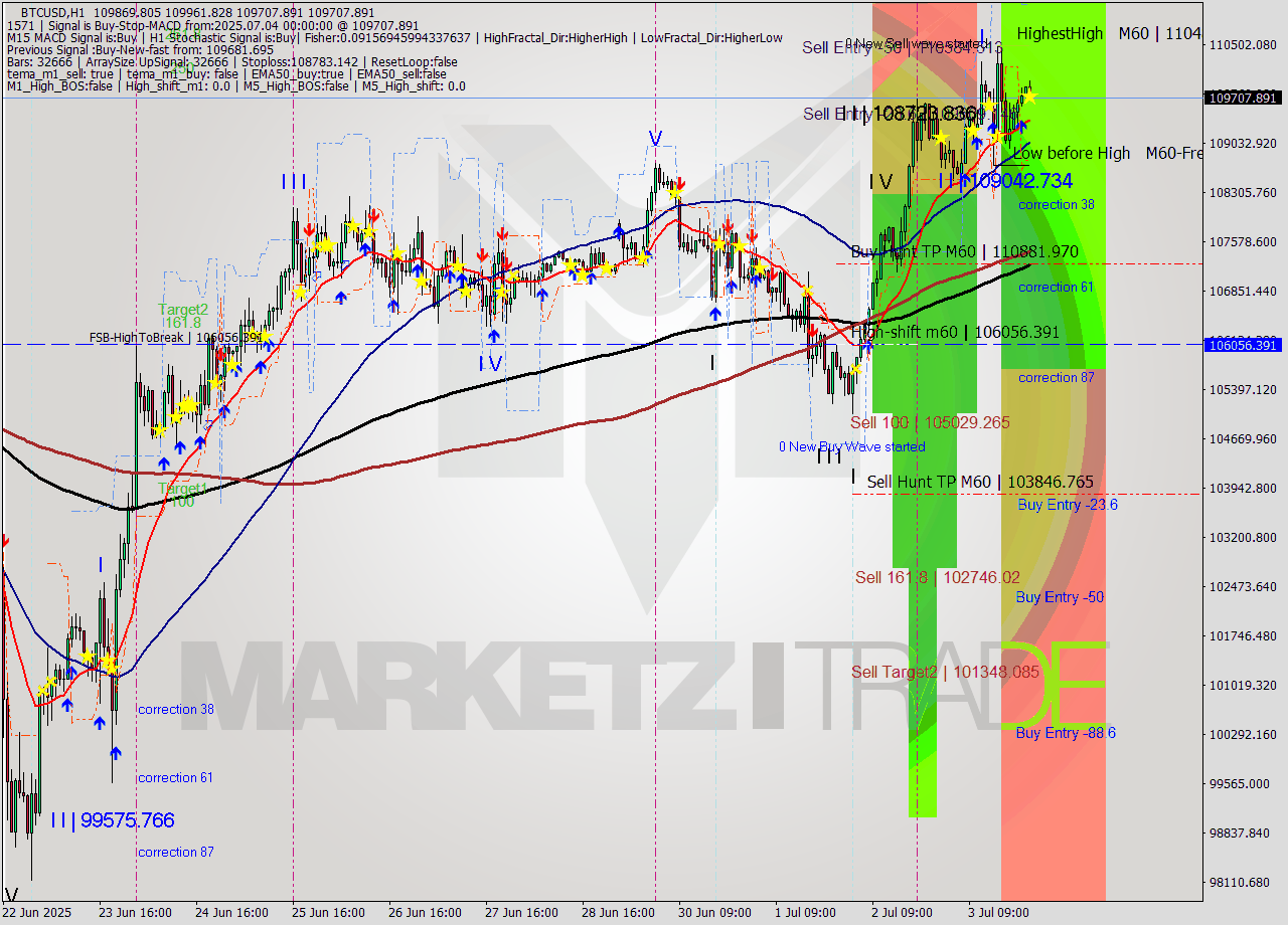 BTCUSD MTF analysis at 2025.07.04 00:07