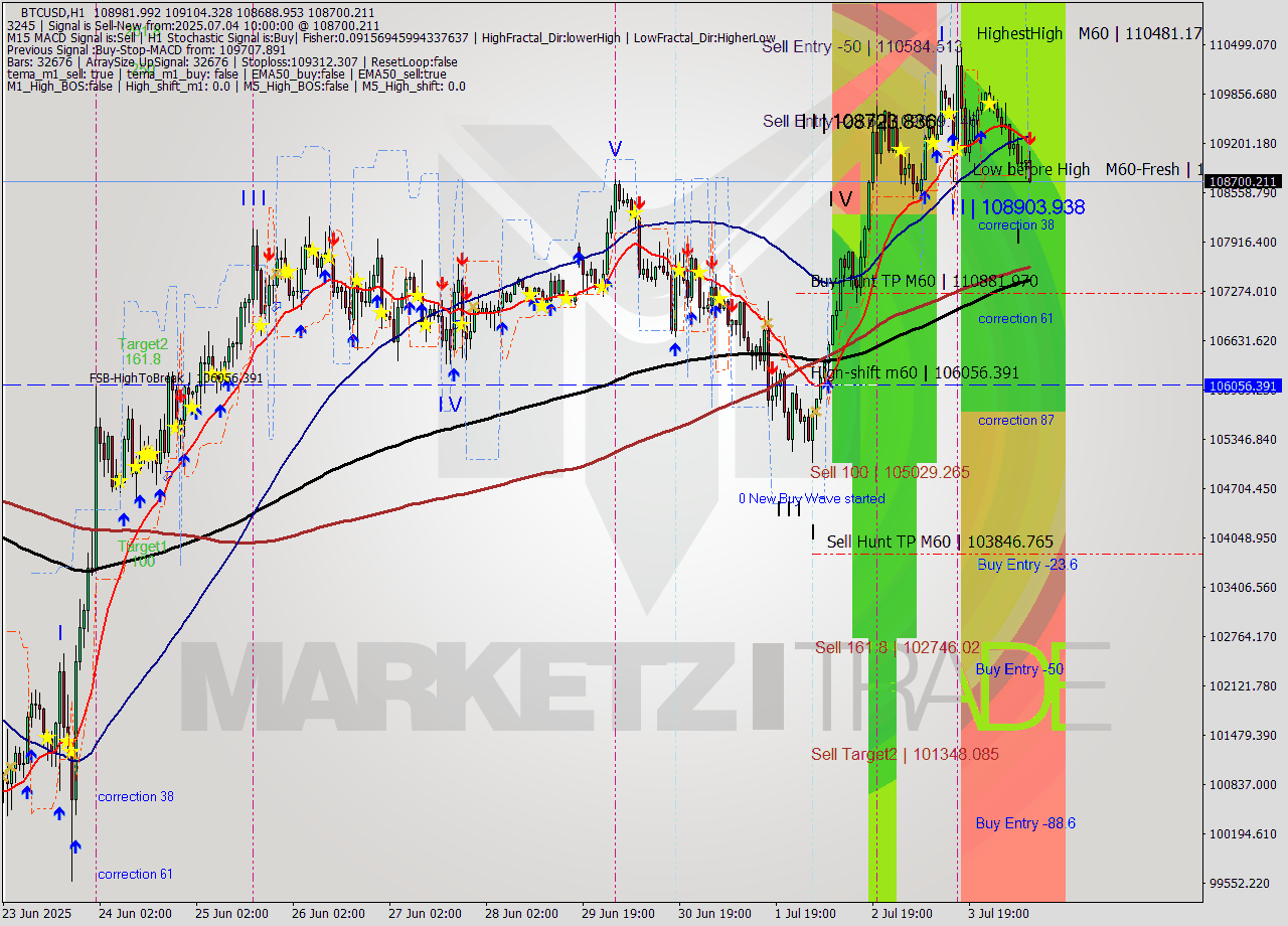 BTCUSD MTF analysis at 2025.07.04 10:52