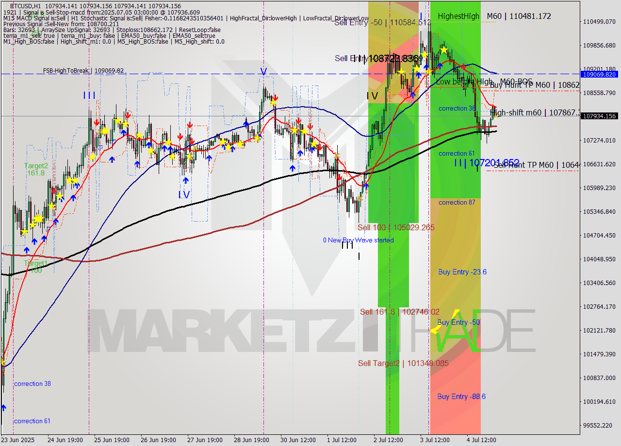 BTCUSD MTF analysis at 2025.07.05 03:00