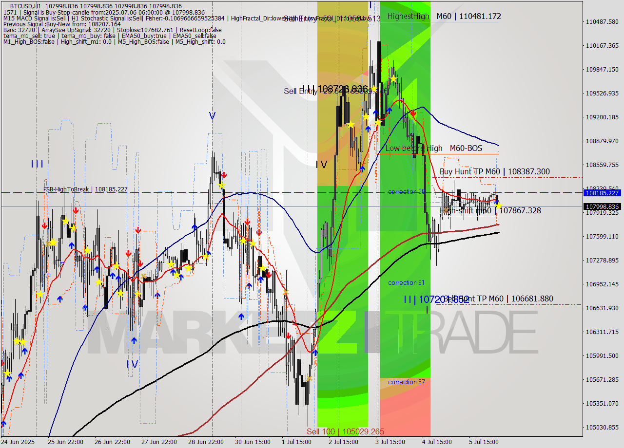 BTCUSD MTF analysis at 2025.07.06 06:00