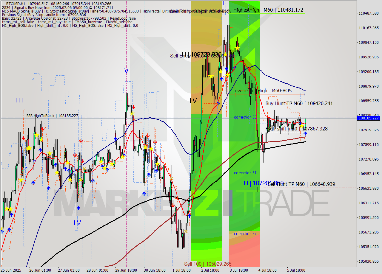 BTCUSD MTF analysis at 2025.07.06 09:17
