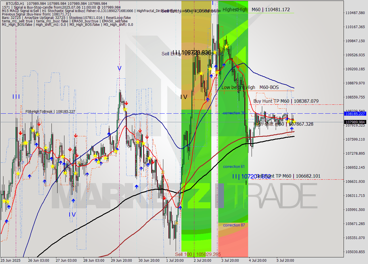 BTCUSD MTF analysis at 2025.07.06 11:00