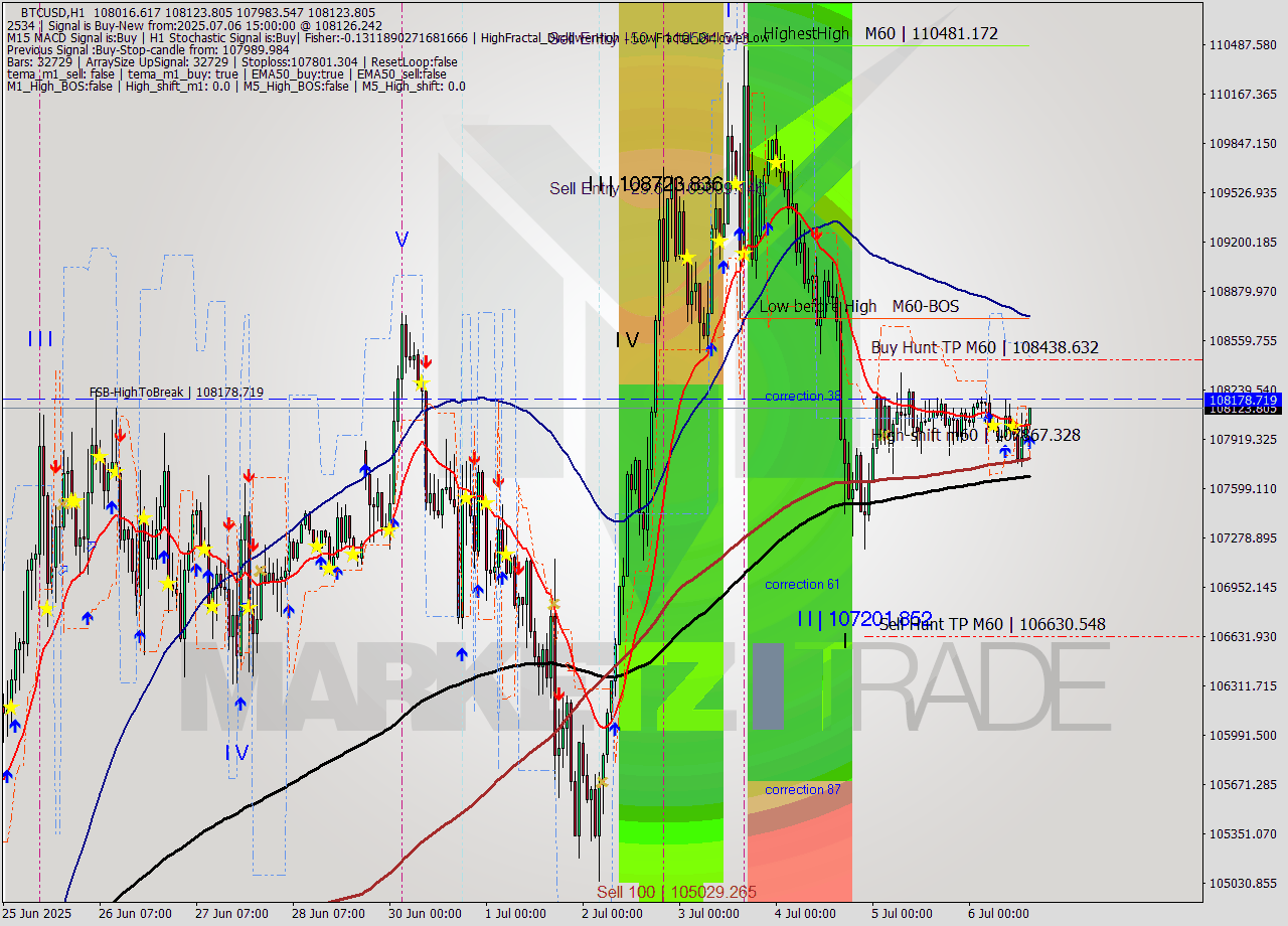 BTCUSD MTF analysis at 2025.07.06 15:43