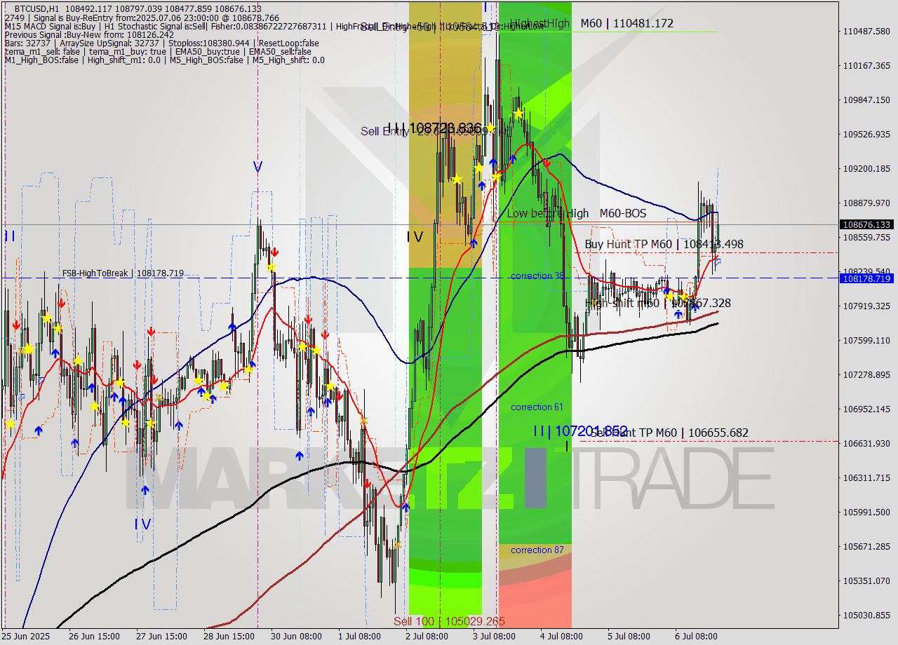 BTCUSD MTF analysis at 2025.07.06 23:23