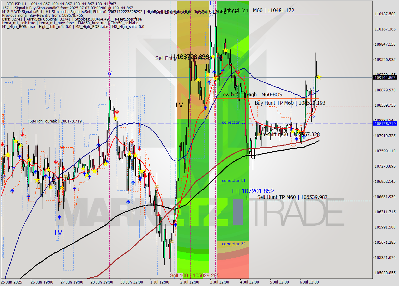 BTCUSD MTF analysis at 2025.07.07 03:00