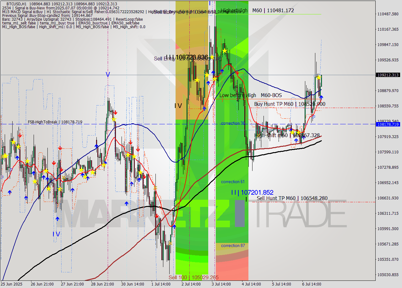 BTCUSD MTF analysis at 2025.07.07 05:05